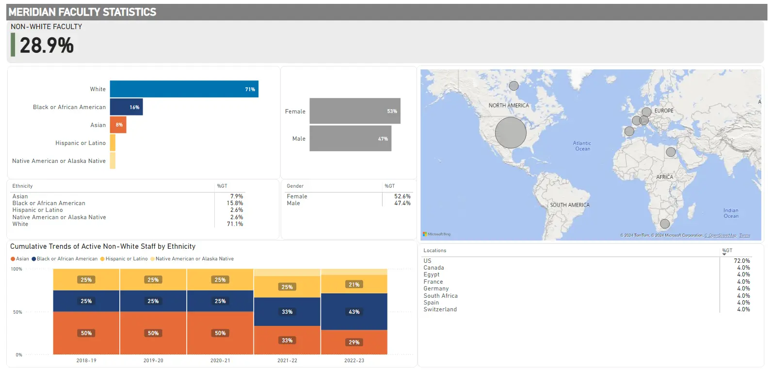 meridian faculty diversity stats