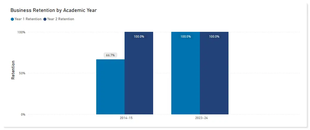 business program retention rate statistics