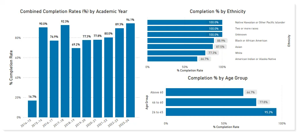 student completion rate statistics