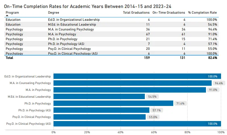 student completion rate statistics