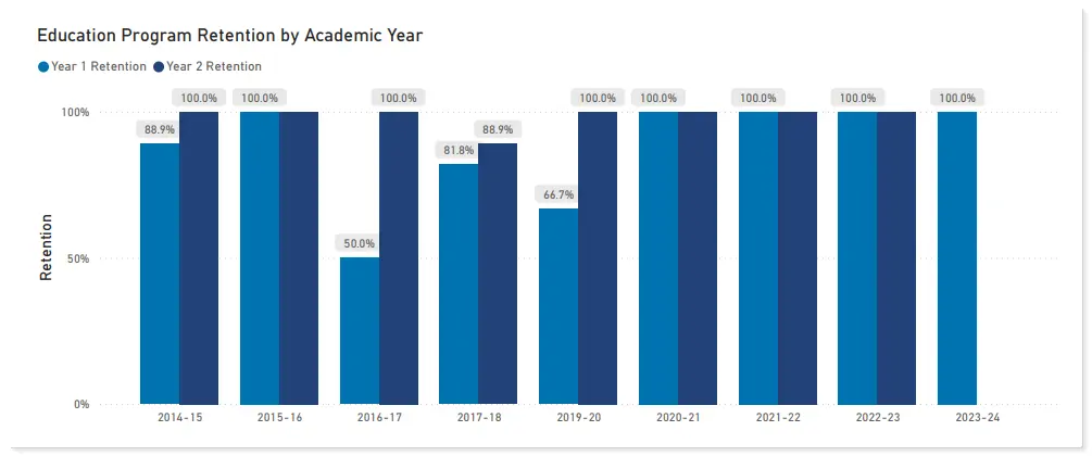 education program retention rate statistics