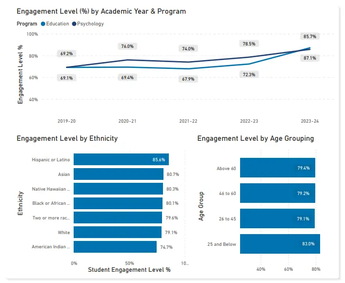 student engagement rate statistics