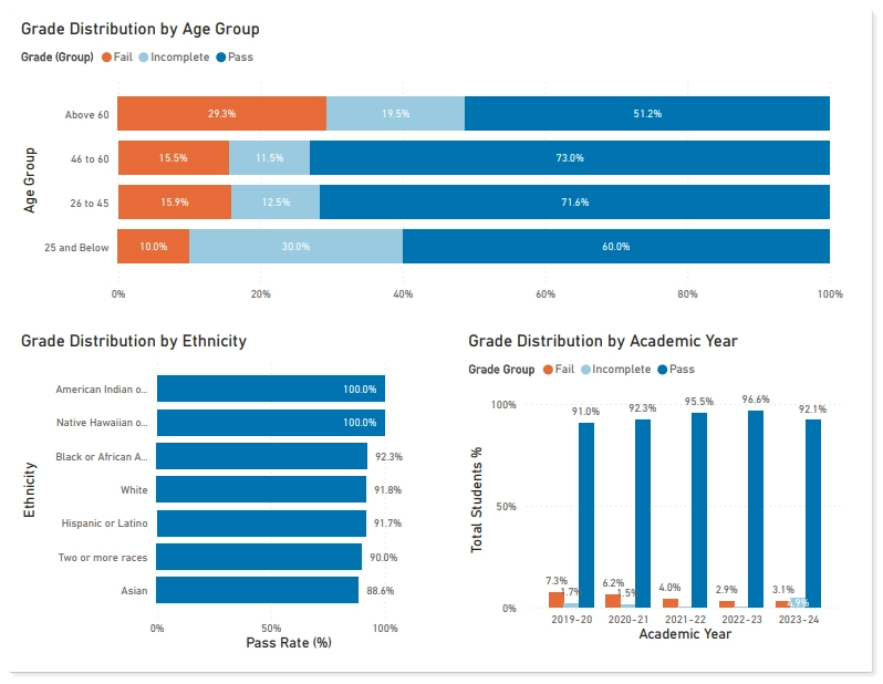 student grade distribution rate statistics