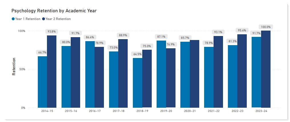 psychology program retention rate statistics