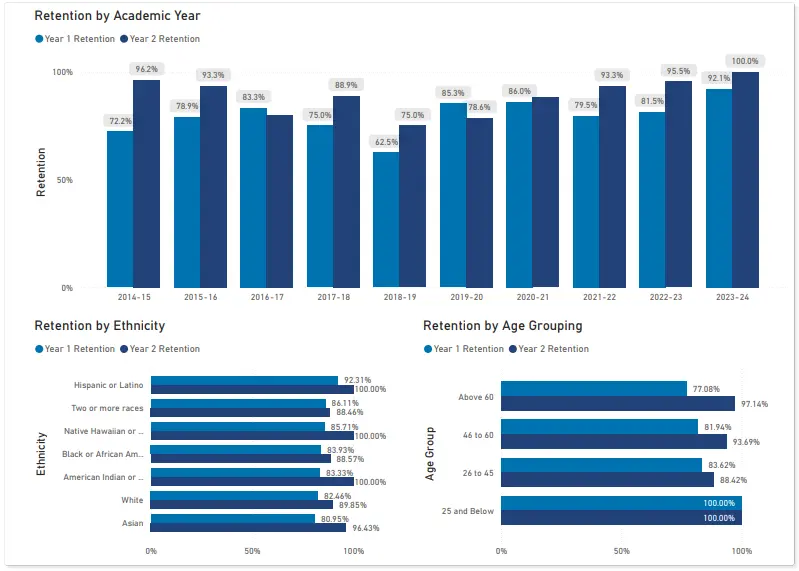 overall program retention rate statistics