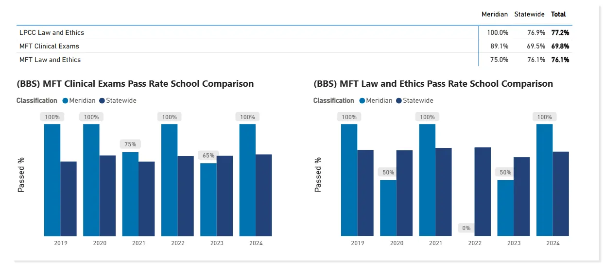 mu bbs mft licensure pass rates 2025