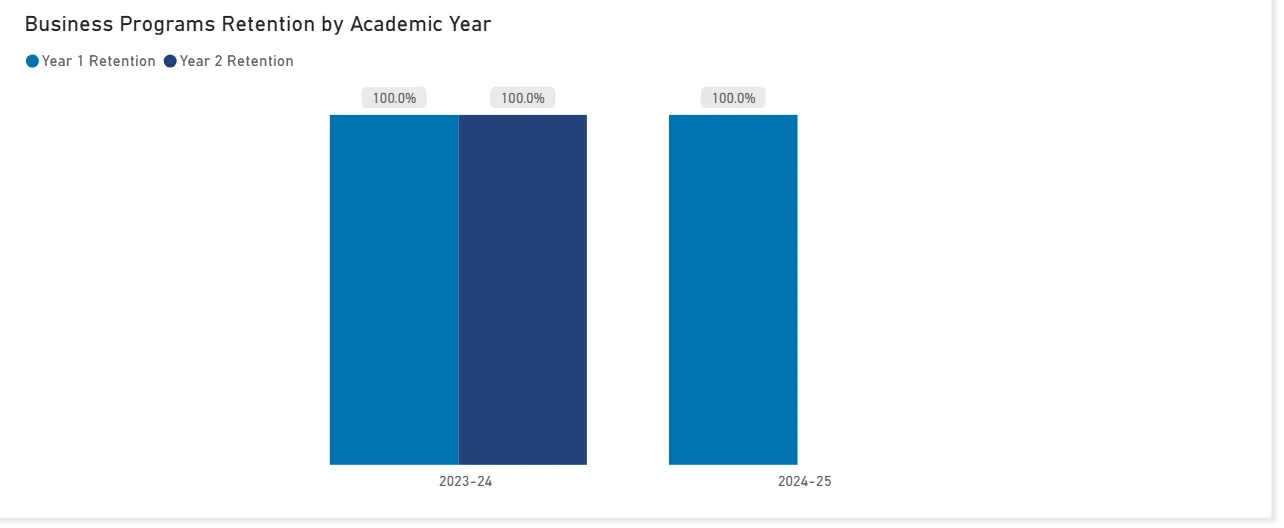 business program retention rate statistics