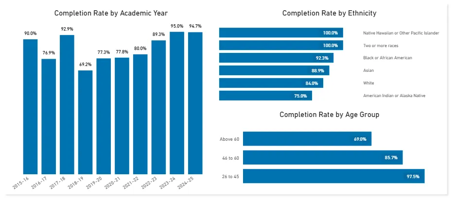 student completion rate statistics