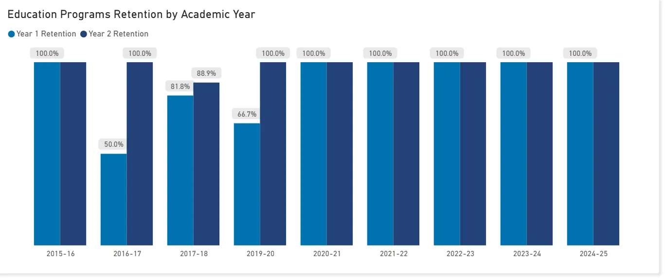education program retention rate statistics
