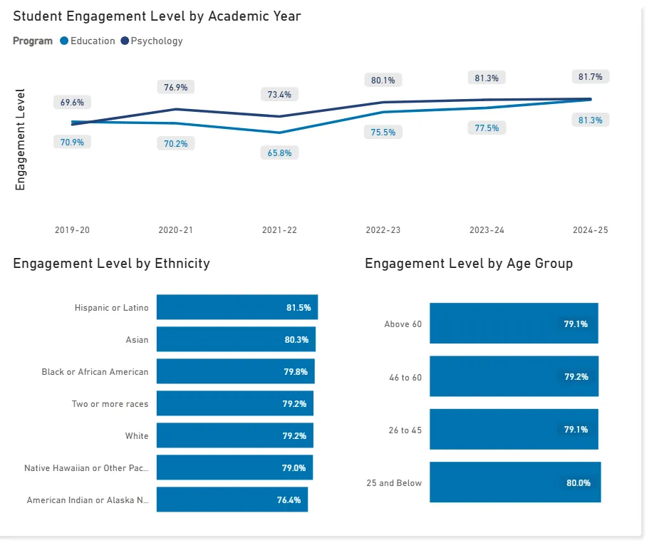 student engagement rate statistics