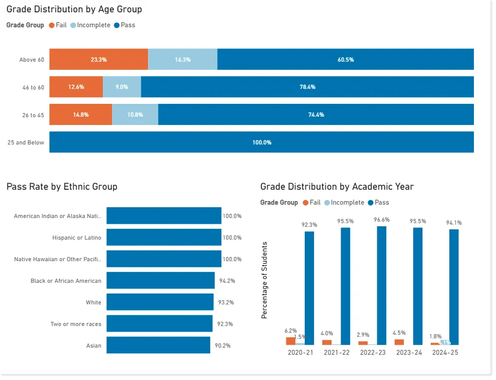student grade distribution rate statistics