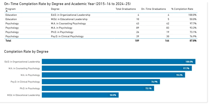 student completion rate statistics