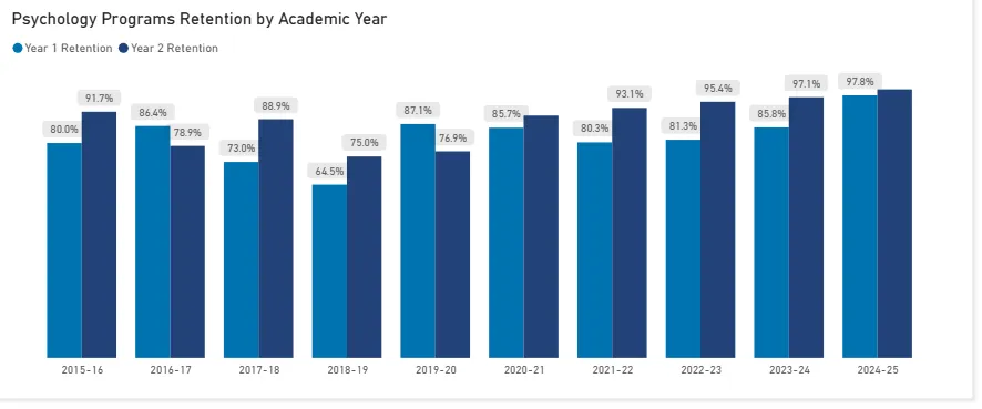 psychology program retention rate statistics