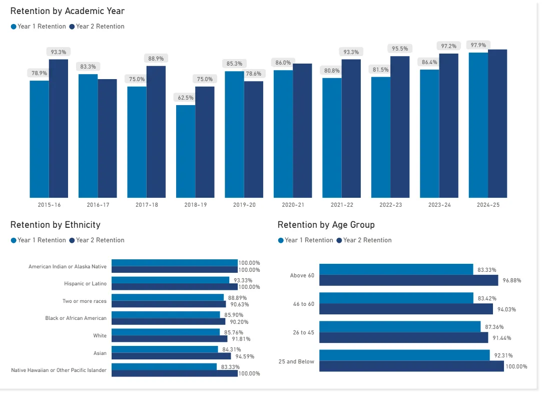 overall program retention rate statistics