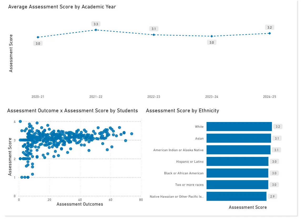 arms assessment statistic