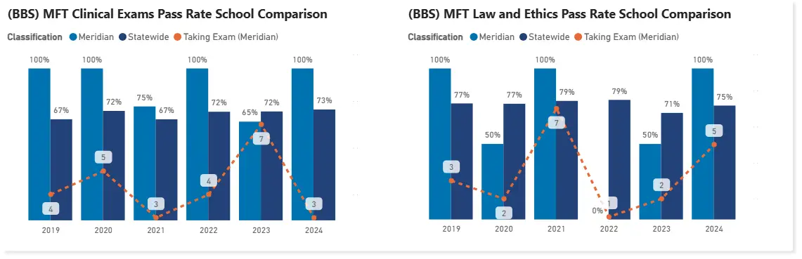 mu bbs mft licensure pass rates 2025