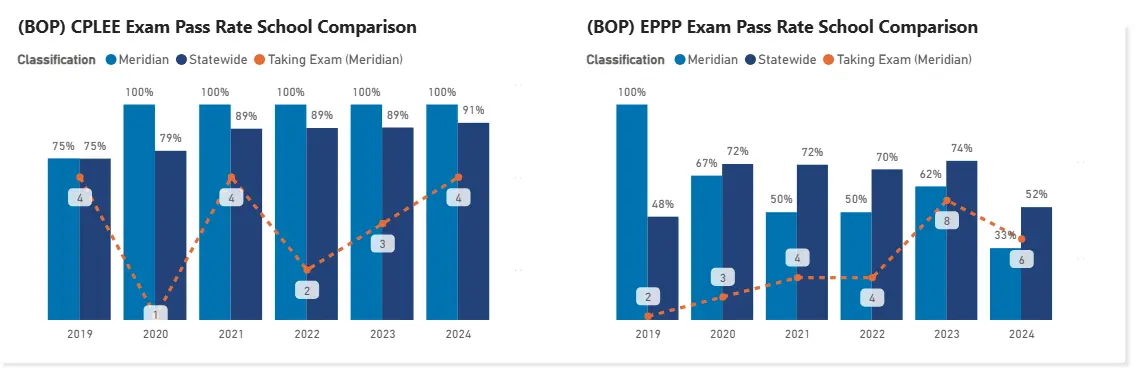 mu bop licensure pass rates 2025