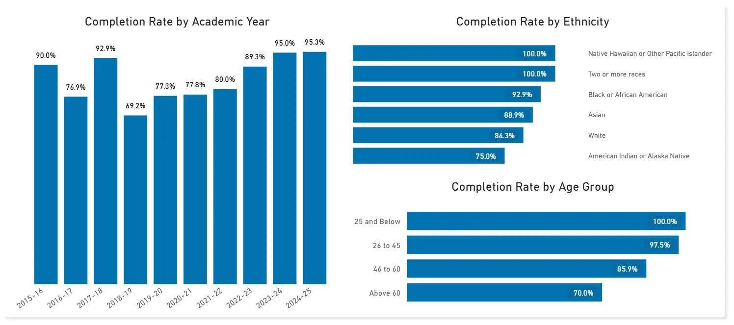 student completion rate statistics