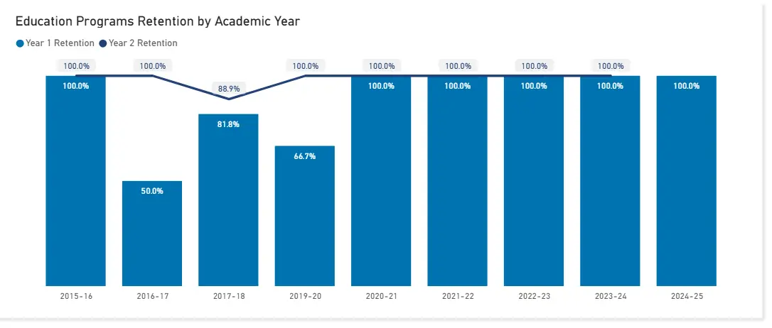 education program retention rate statistics