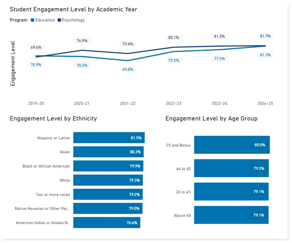 student engagement rate statistics