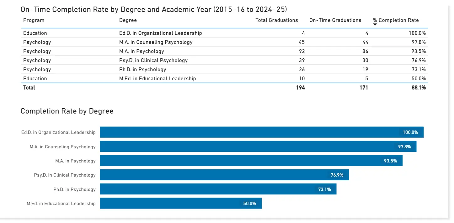 student completion rate statistics