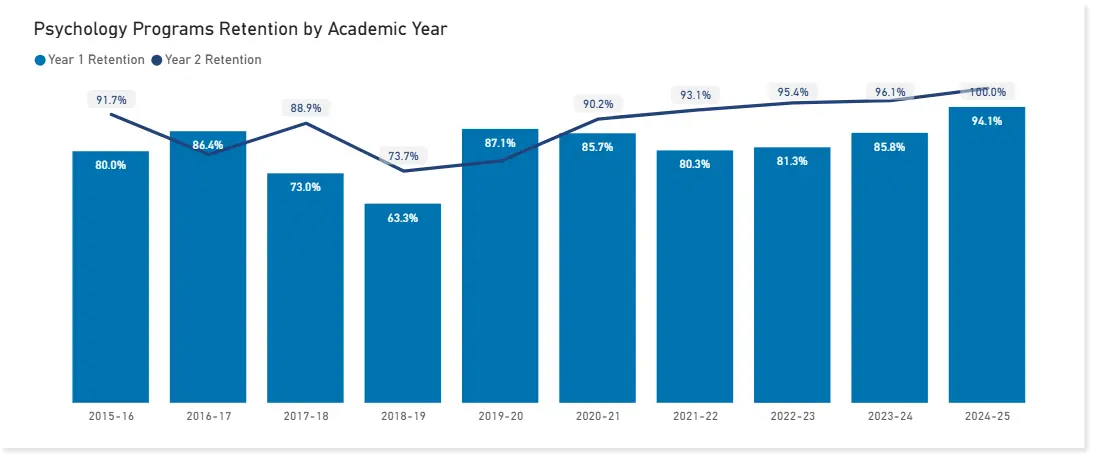 psychology program retention rate statistics