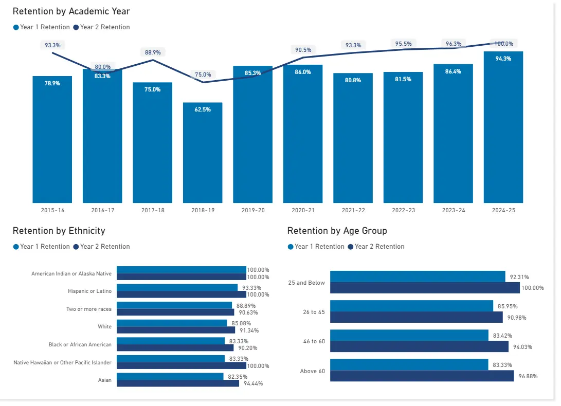 overall program retention rate statistics