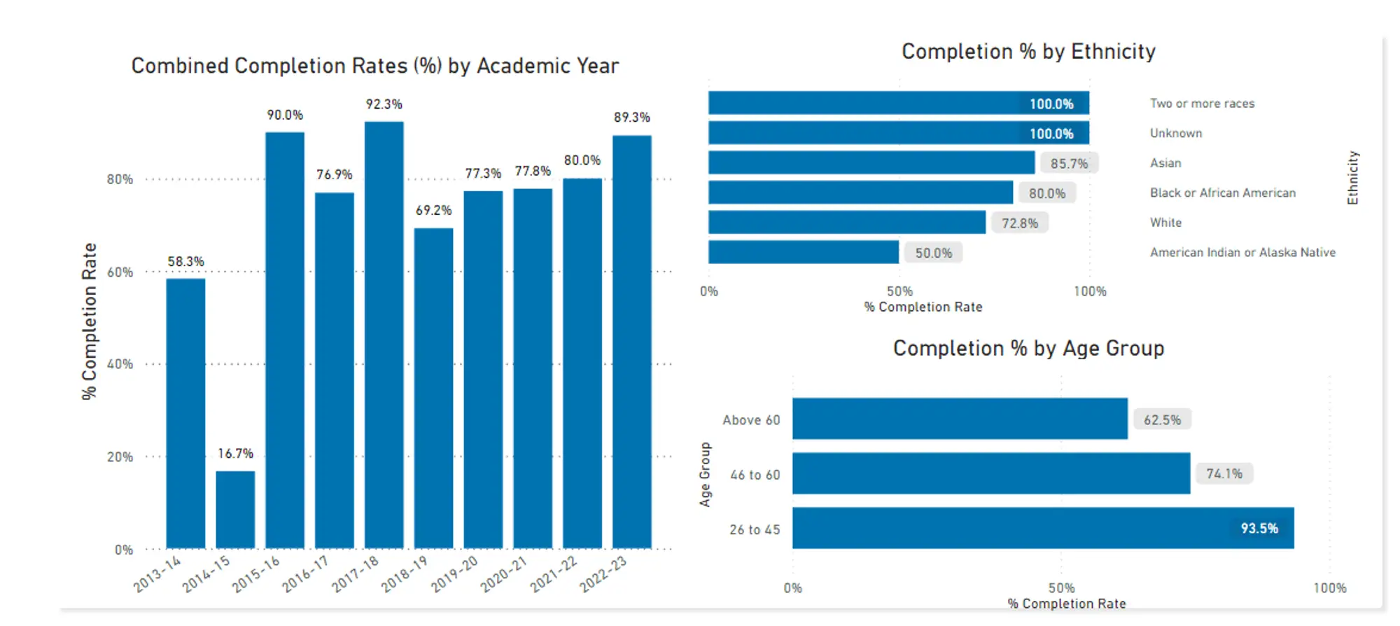 student completion rate statistics