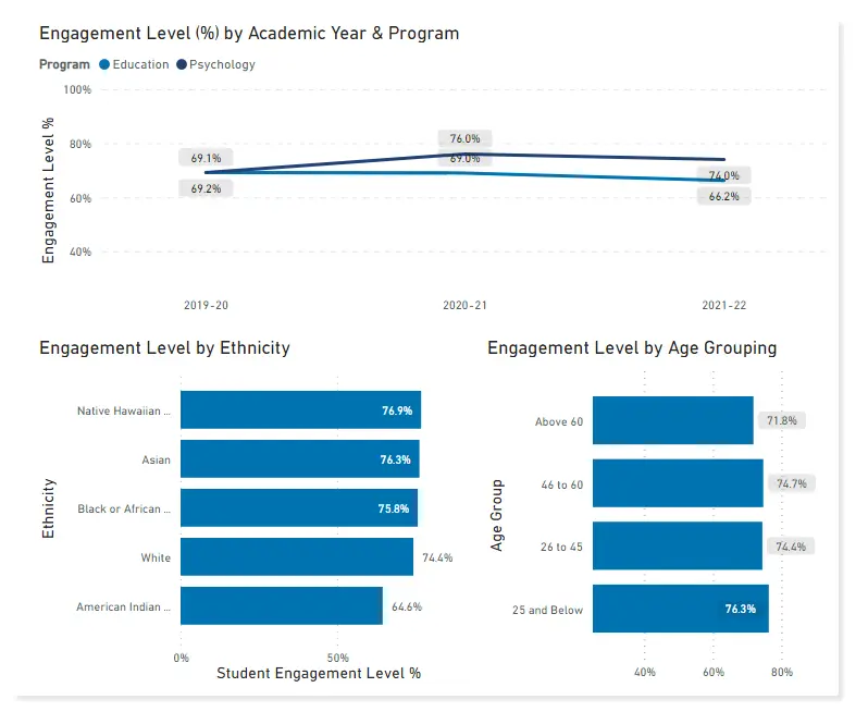 student engagement rate statistics