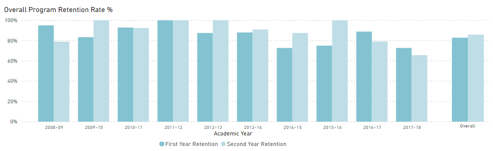 overall program retention rate statistics